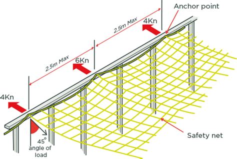 osha safety net standards